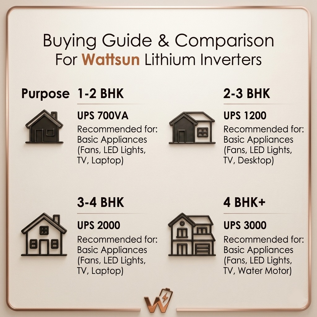 Wattsun Inverter 700VA with Upto 15 Year Life | Integrated 1024Wh Lithium-Ion Battery | Pure Sine Wave Inverter | IP32 Water Protection | LCD Display | Compact & Portable Design | 5 Years Warranty